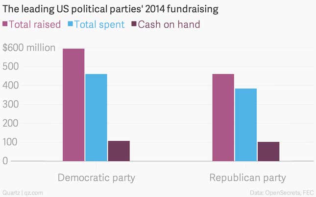 Image for article titled The $1.2 billion (and counting) of 2014 US political spending, in charts