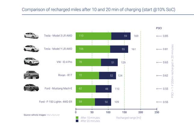 Image for article titled The Lucid Air Is Fastest For 20-Minute Charging: Report
