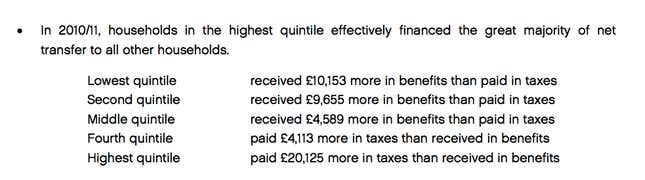 Image for article titled More than half of British households receive more in benefits than they pay in taxes