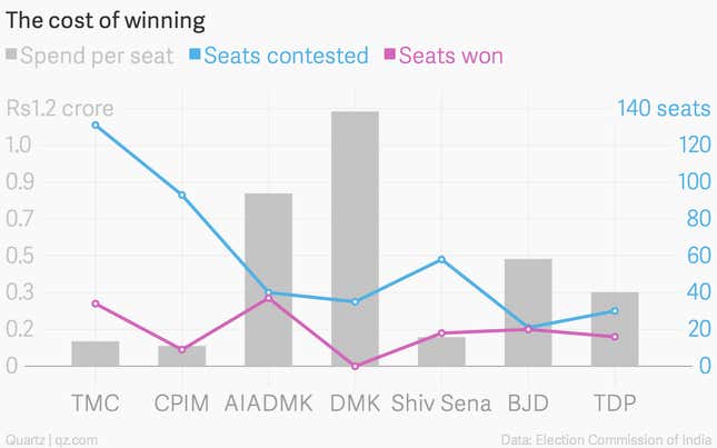 Image for article titled These charts answer an age-old question—can money win you elections in India?