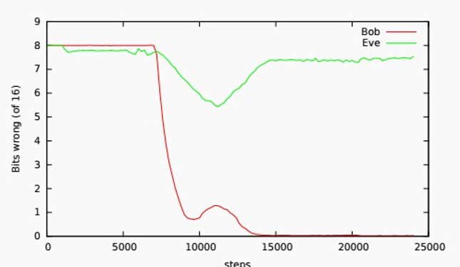 Bob, in red, quickly adapted to learn new encryption while Eve, in green, was unable to keep up.