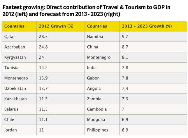 Image for article titled Why tourists are flocking to Gabon, Qatar and Kyrgyzstan