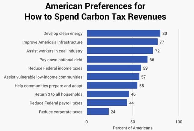 Source: Yale/George Mason University