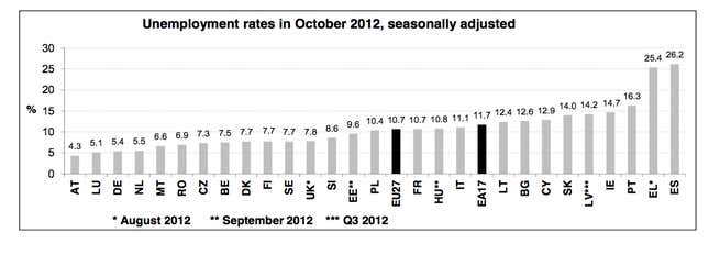 Unemployment by country