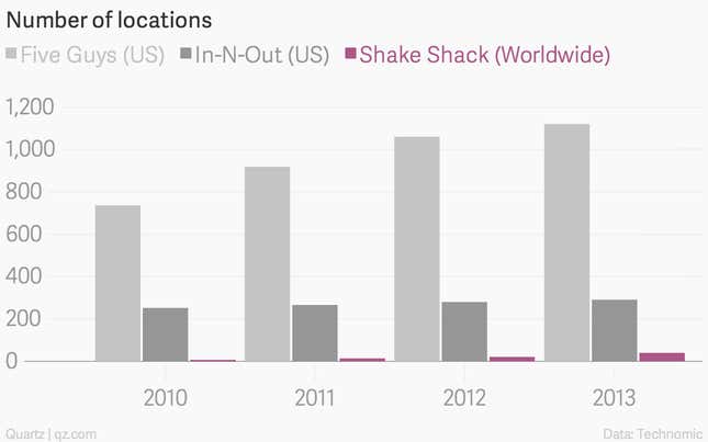 Image for article titled Shake Shack’s rapid rise, charted