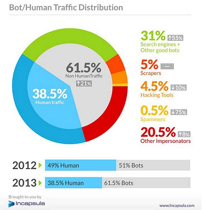 Image for article titled Over 60% of internet traffic doesn’t come from humans