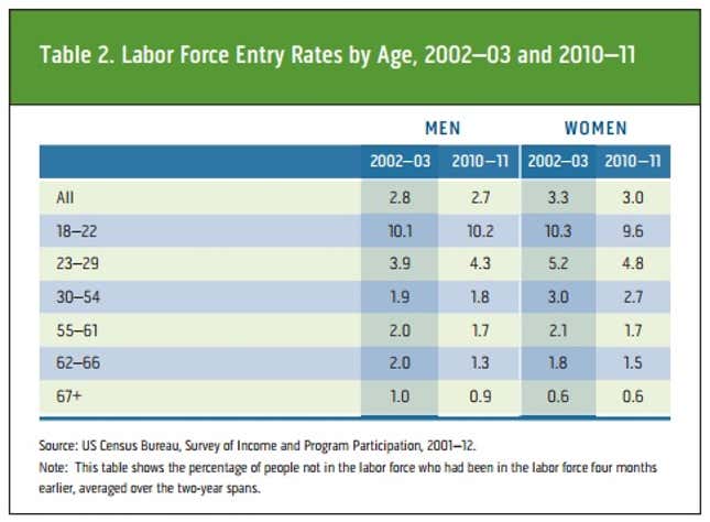 Urban Institute. Why Are fewer People in the Labor Forceduring the Great recession?