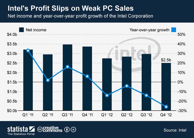 Image for article titled Intel is hard at work building products people don’t want, and its earnings will reflect that