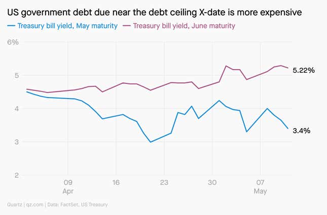 Image for article titled Please, DC, don’t hurt the global economy