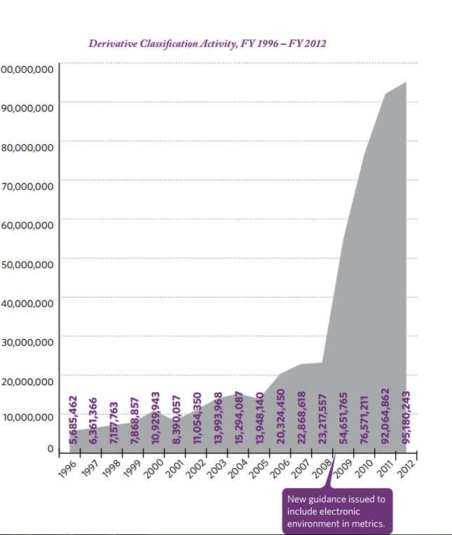Image for article titled Good news for the NSA: There are 42% fewer new secrets for future Edward Snowdens to leak