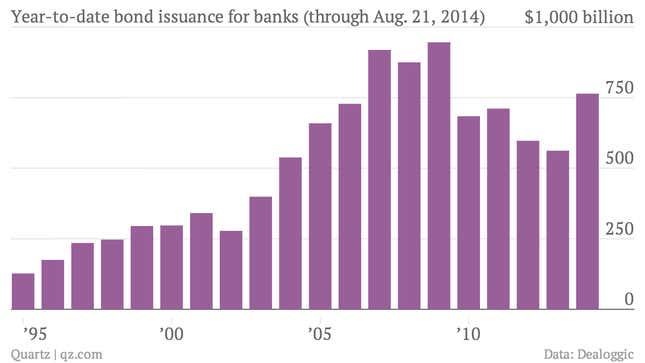 Global bank bond offerings are at their highest levels since 2009