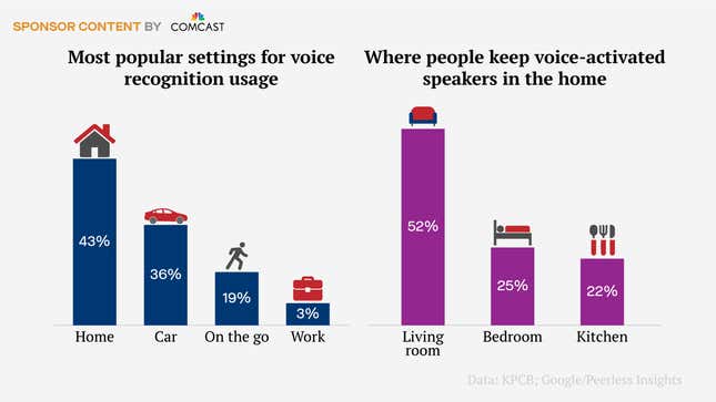 Image for article titled What our tech habits reveal about the future of smart homes