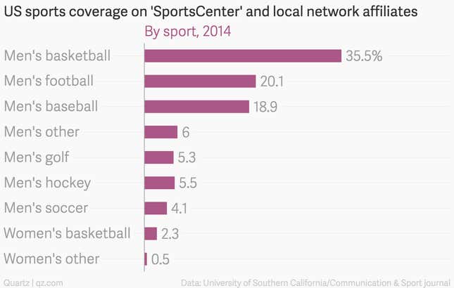 There Is Less Women’s Sports Coverage On TV News Today Than There Was ...