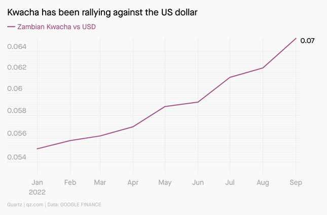 Usd To Zambian Kwacha Chart