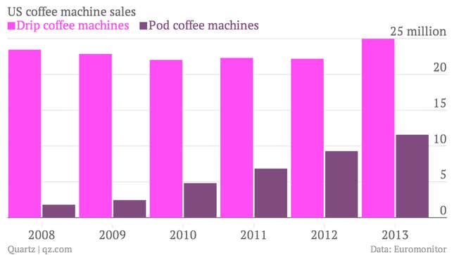 US-coffee-machine-sales-Drip-coffee-machines-Pod-coffee-machines_chartbuilder