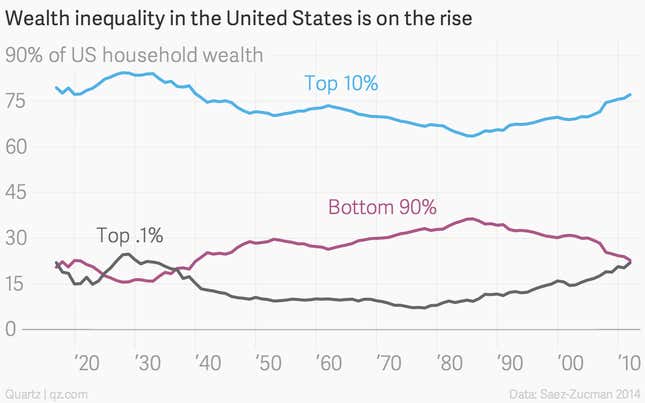 Image for article titled The bottom ninety percent of US families are no wealthier than in 1986