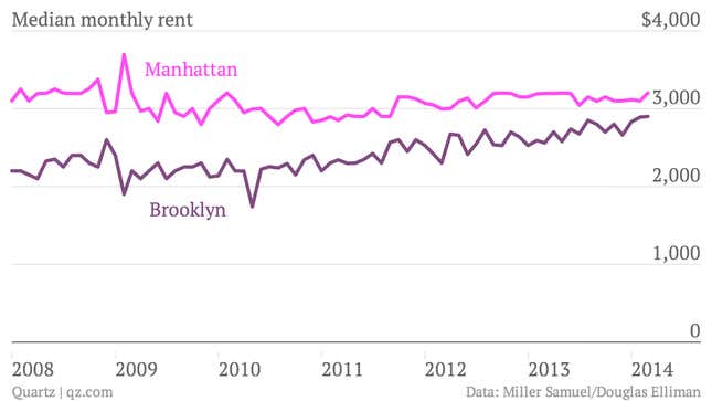 Median-monthly-rent-Manhattan-Brooklyn_chartbuilder (2)