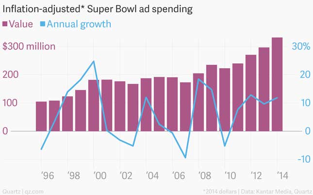 Image for article titled The health of US business, as measured by the money it blows on Super Bowl ads