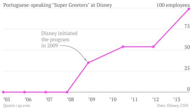 Image for article titled More than a third of Brazilians who travel to the US go to the happiest place on earth