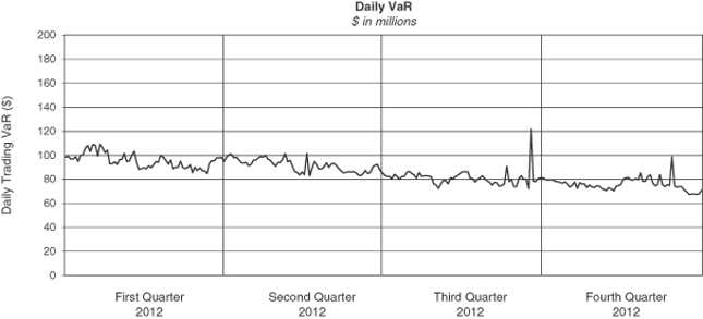 Image for article titled Goldman Sachs had 236 profitable days of trading last year (and just 15 days of losses)