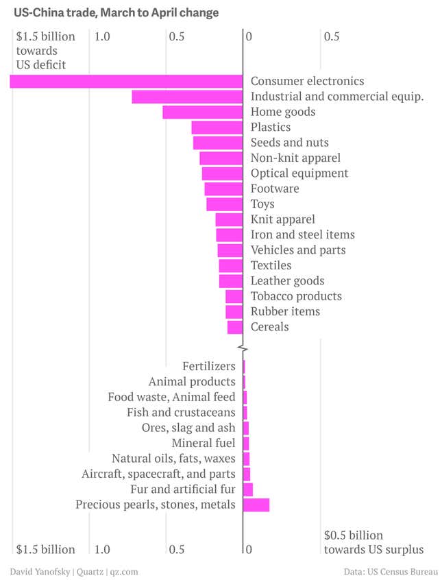 Image for article titled China accounts for $6.3 billion of the US’s new $8 billion trade shortfall