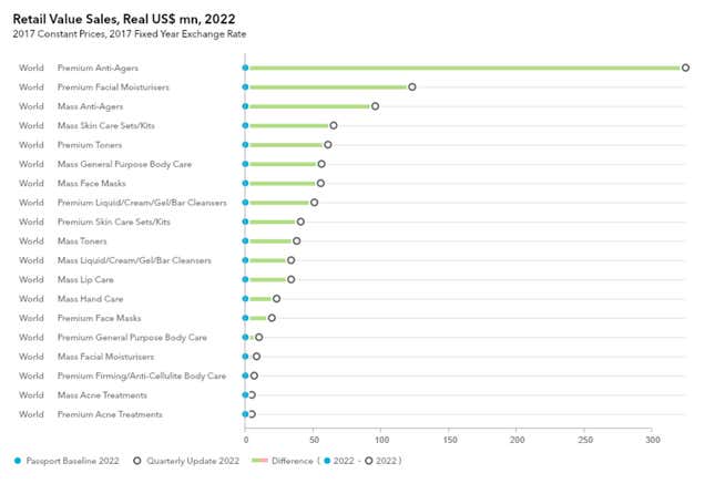 Skincare is in the spotlight, but premium anti-agers are dominating top globally. (From Euromonitor Report: “Beauty and Personal Care: Quarterly Statement Q3 2018”).