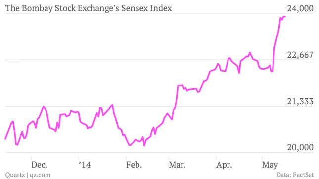 Image for article titled Narendra Modi is the Indian stock market’s $300 billion man