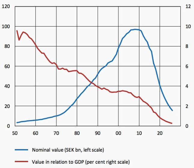 Cash in circulation in Sweden measured as an annual average, general public’s holdings.