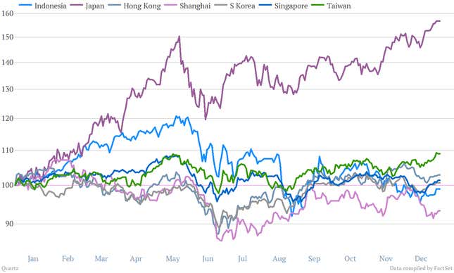 Each country’s major stock index, starting on Jan. 1, 2013, indexed to 100