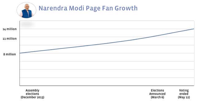 Image for article titled How “likes” bring votes—Narendra Modi’s campaign on Facebook