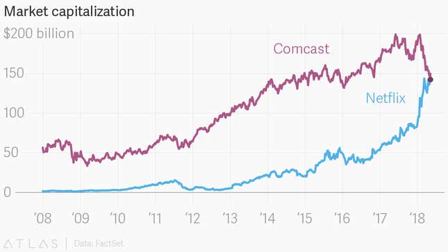 Image for article titled Follow Netflix’s rise from tech startup to media giant rivaling Comcast