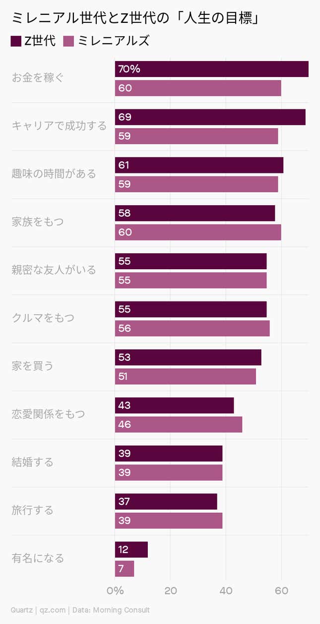 Image for article titled Millennials:Gen Zは「集って」働きたい