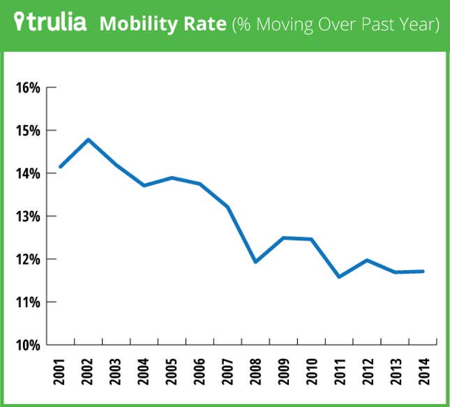 Mobility rate graph