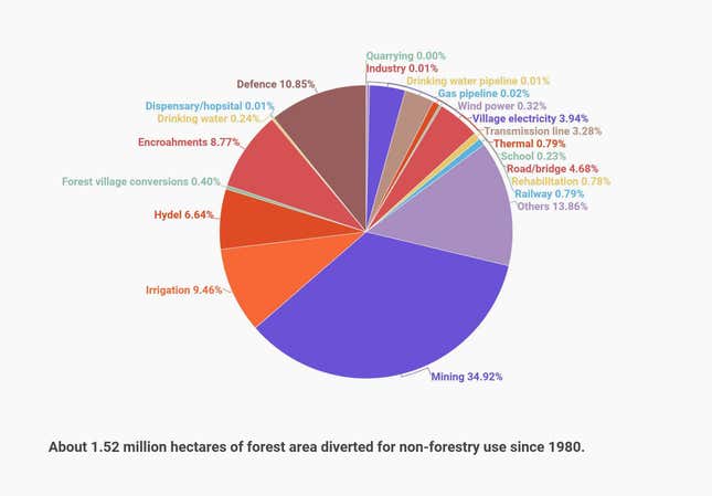 Image for article titled How India’s idea of forest has evolved over the decades