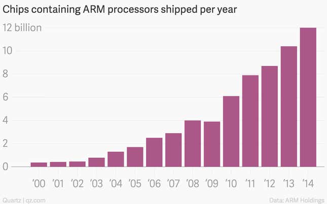 ARM chip processor growth chart