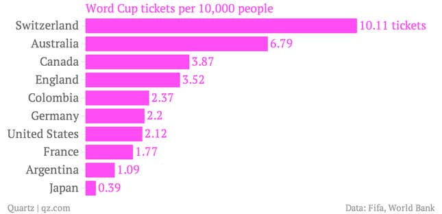Word-Cup-tickets-per-10-000-people_chartbuilder
