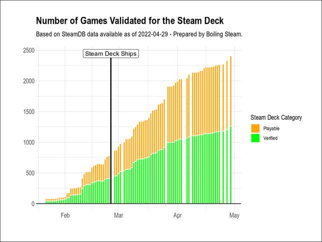 Steam games chart
