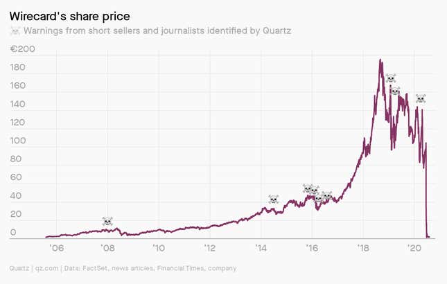 A chart showing Wirecard's share price over time.