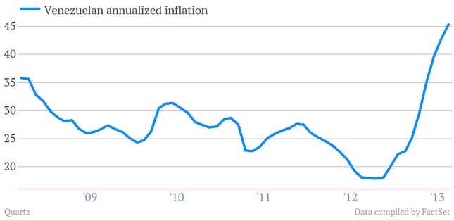 Venezuela annualized inflation