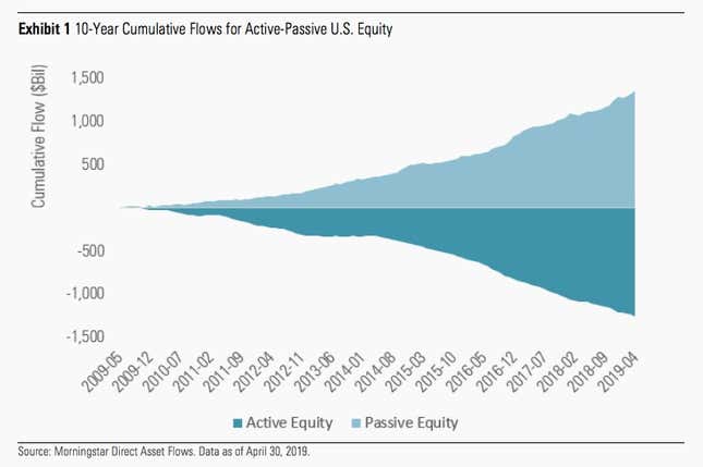 Image for article titled Half of US stock fund assets are now invested in index funds