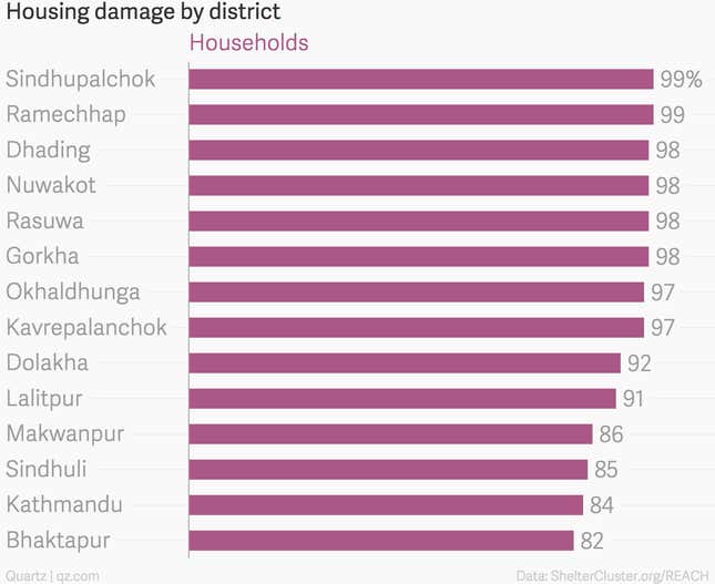 Image for article titled 10 charts that capture how Nepal is struggling to survive after the earthquake