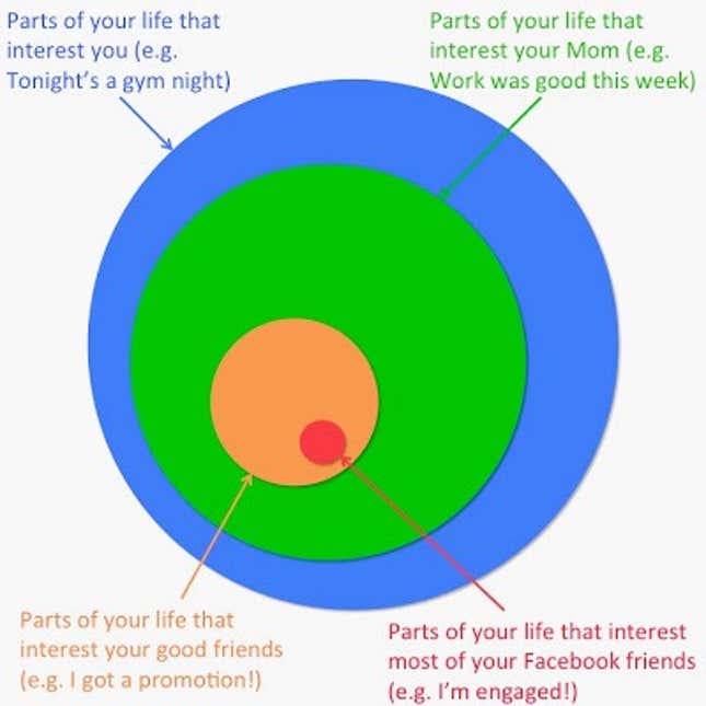 Image for article titled There is a good chance that you are the “friend” that everyone finds insufferable on Facebook