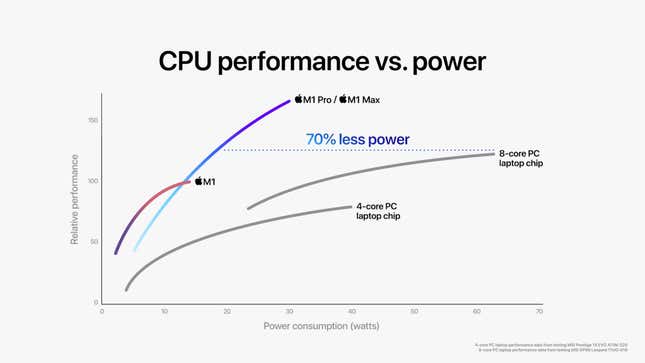 Apple M1 Pro and M1 Max performance claims.