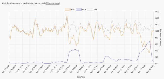 Bitcoin cash and bitcoin hash rate from fork.lol