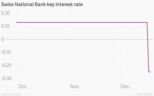 Image for article titled The seven most important economic charts of the week