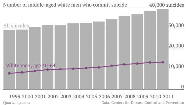 Suicides Are Surprisingly High Among Middle Aged Men In The Us