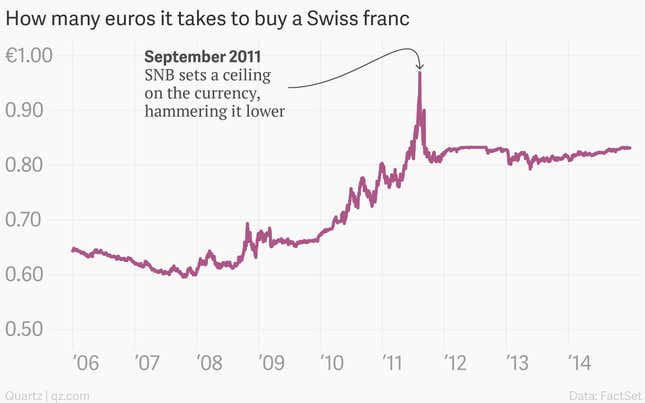 Image for article titled Absolutely everything you need to understand what happened to the Swiss franc this week