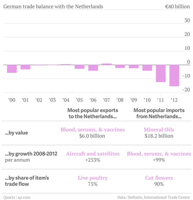 Why “rebalancing” The German Economy Is Easier Said Than Done