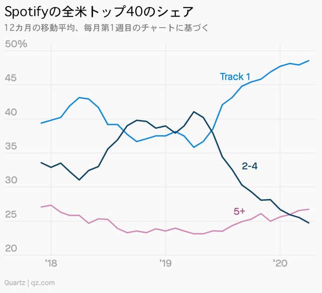 Image for article titled Millennials:ヒット曲誕生の「新法則」