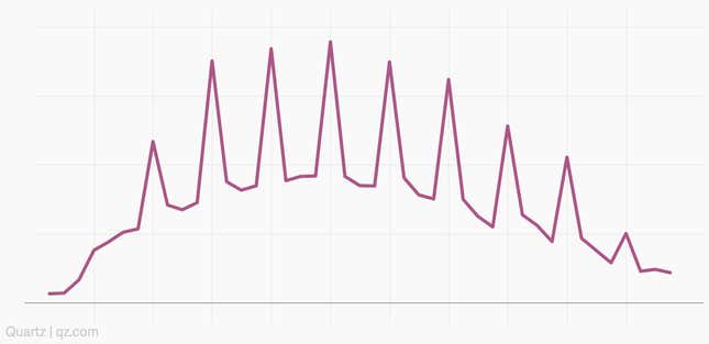 iPod fitbit chart